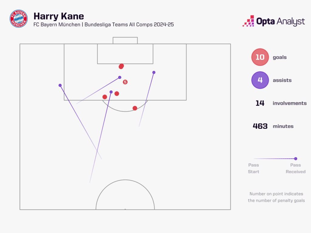 Harry Kane goal involvements Bayern 2024-25 after 6 games