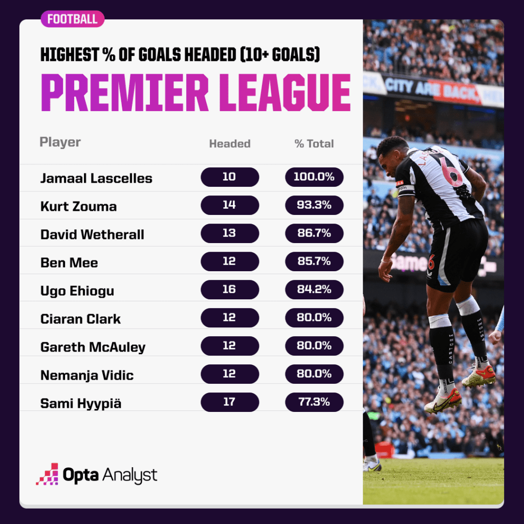 Highest Proportion of Premier League Headed Goals