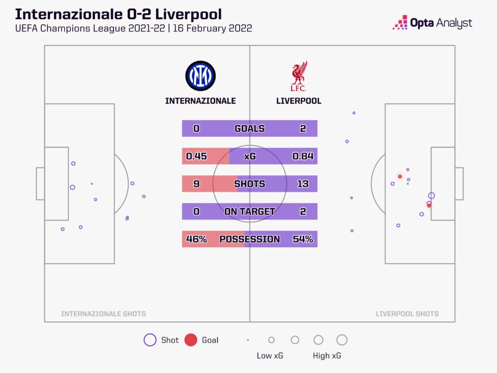 Inter 0-2 Liverpool 2022