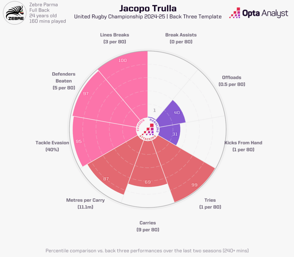 Jacopo Trulla Radar Viz for the 2024/25 United Rugby Championship.