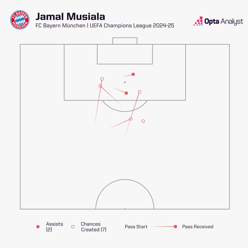 Jamal Musiala chances created UCL