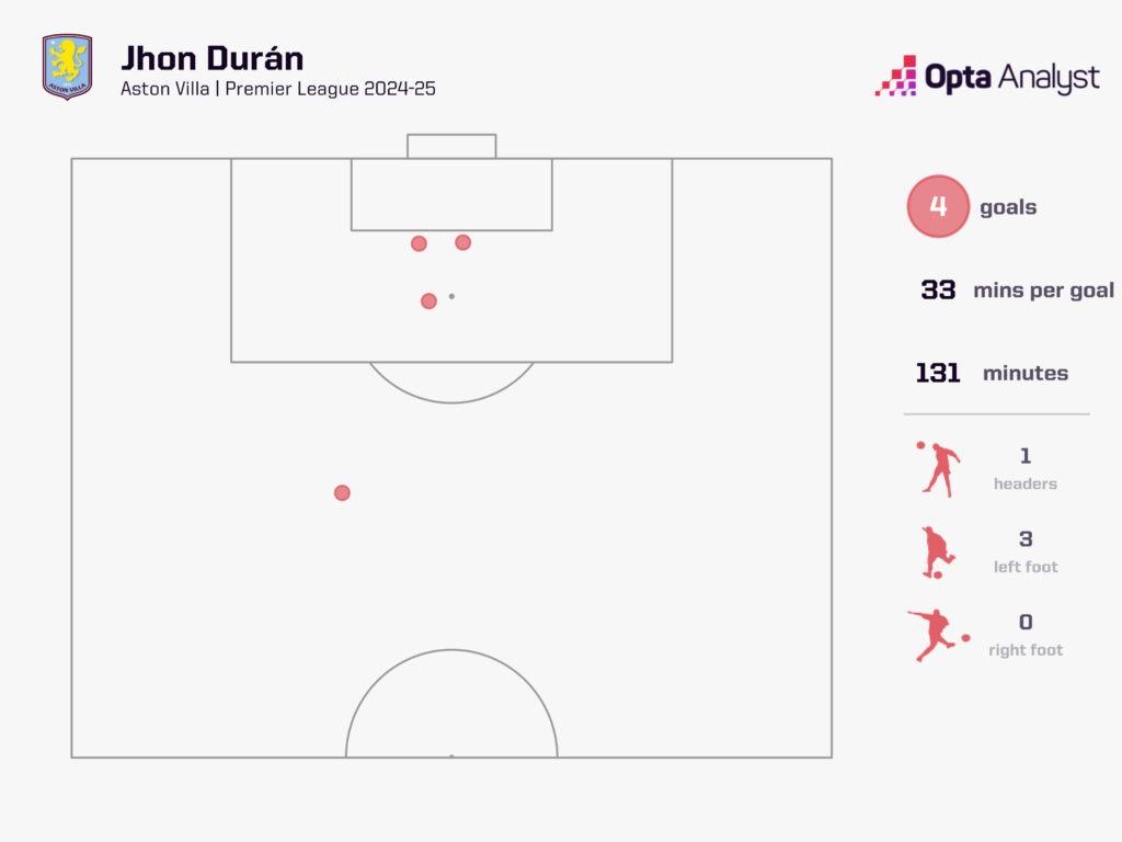 jhon duran goals graphic