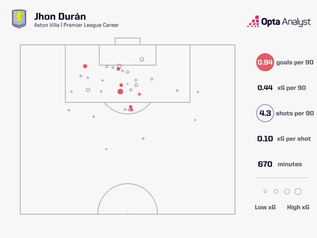 Jhon Duran xG per 90 across Villa career