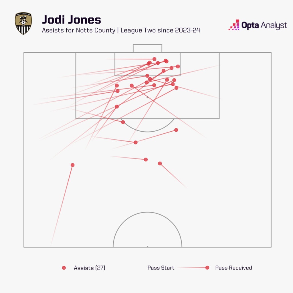 Jodi Jones Assists Notts County