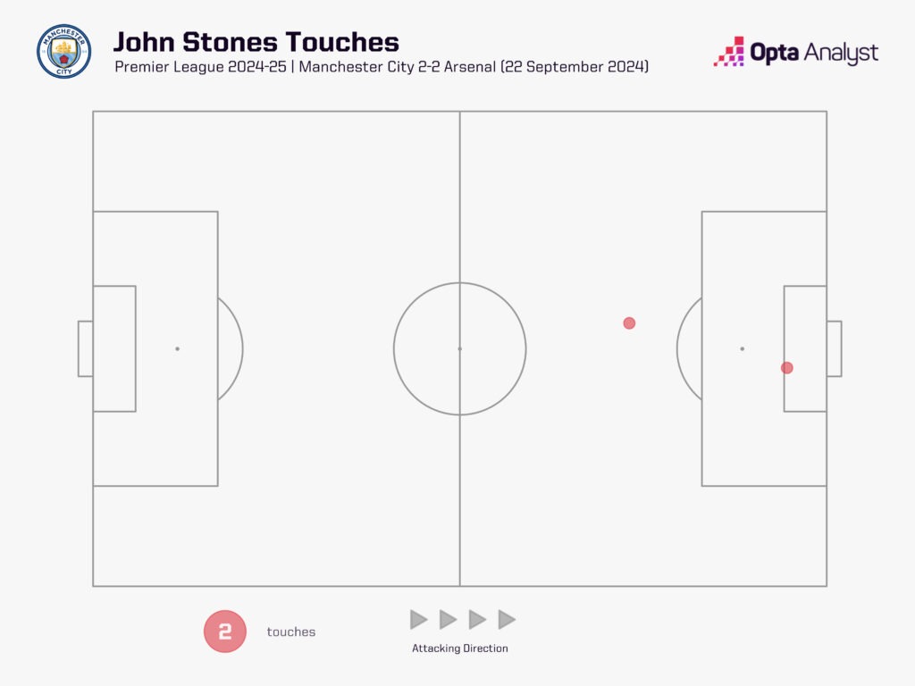 John Stones touches vs Arsenal