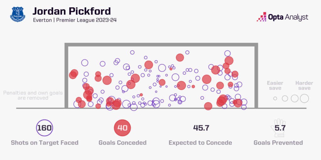 Jordan Pickford xGOT 2023-24