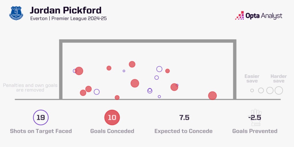 Jordan Pickford xGOT 2024-25