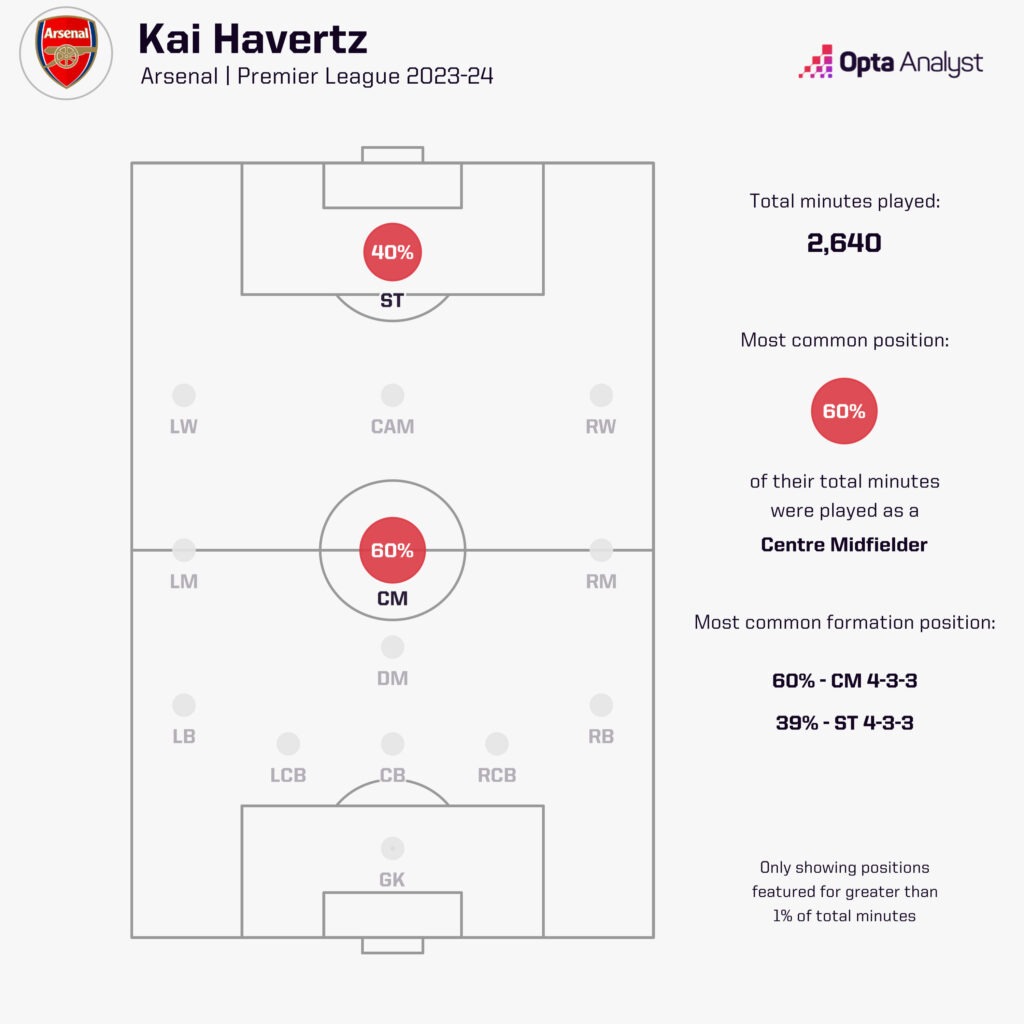 Kai Havertz Position Minutes Graphic - Arsenal 2023-24