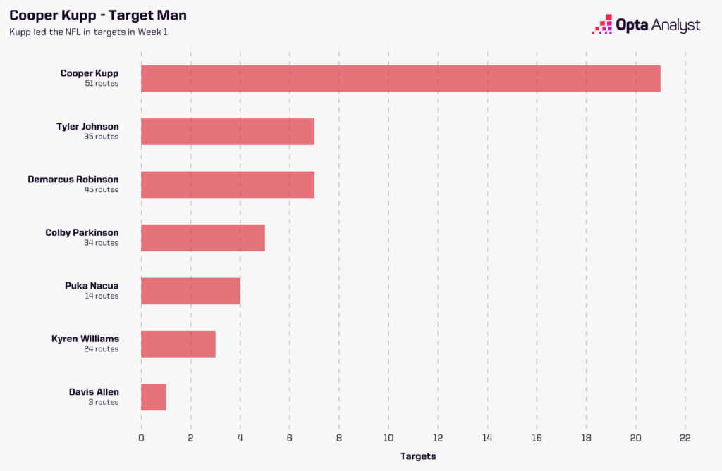 LAR Targets and Routes in Week 1