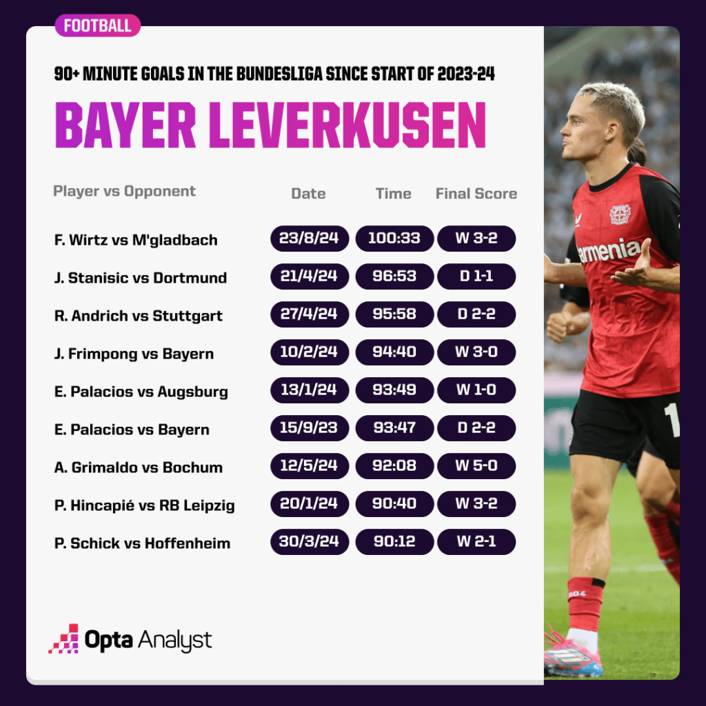 Late Leverkusen Goals