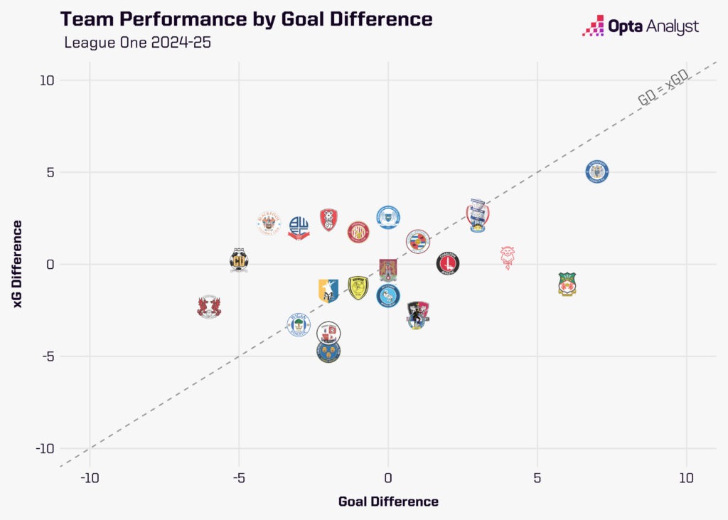 League One Goal Difference 2024-25