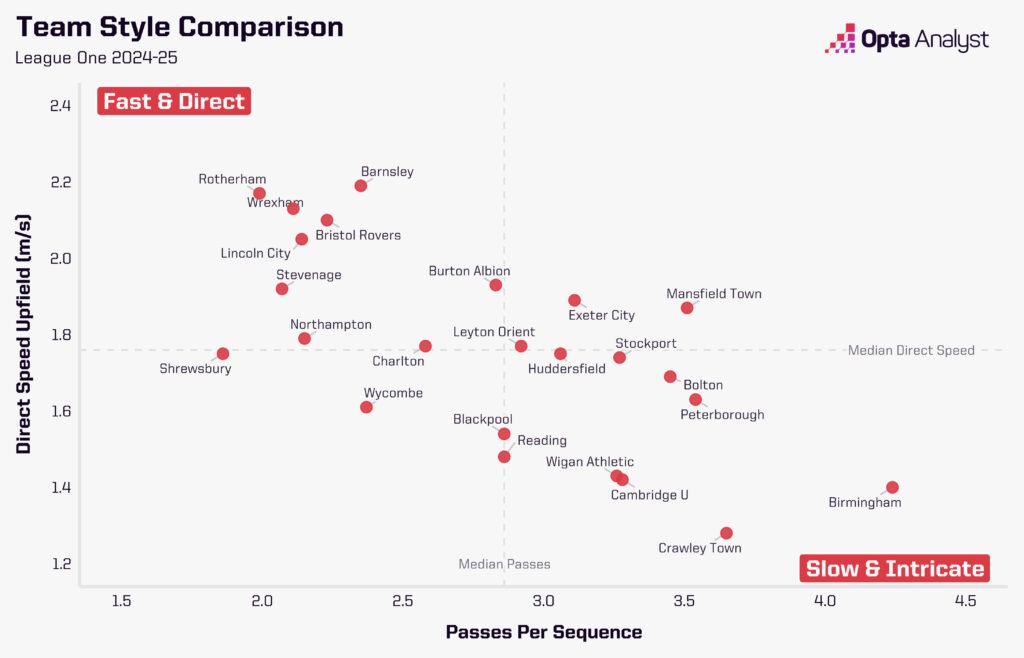 League One Playing Styles 2024-25