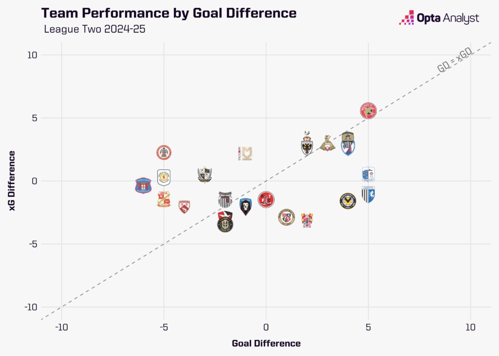 League Two Goal Difference 2024-25