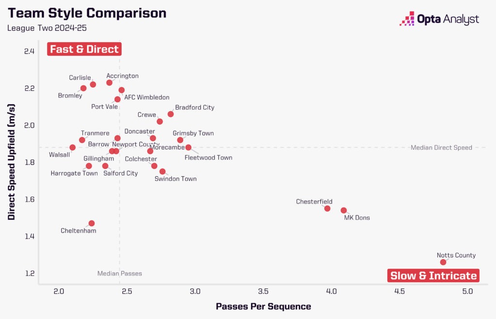 League Two Playing Styles