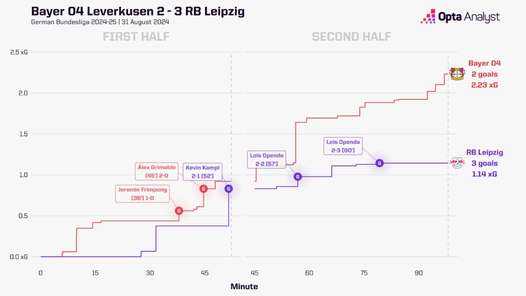 Leverkusen v Leipzig xG race