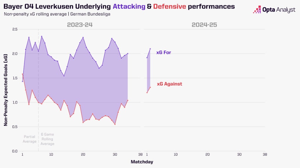 Leverkusen xG for and against 35 game unbeaten