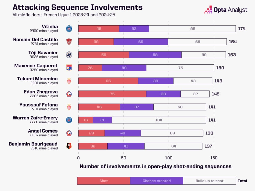 Ligue 1 sequence involvements