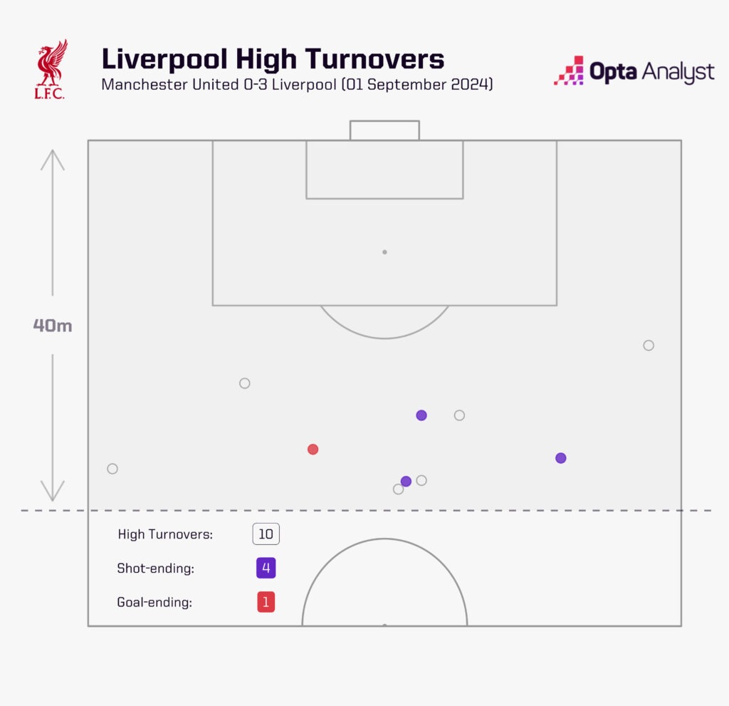 Liverpool high turnovers vs Man Utd