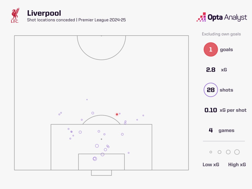 Liverpool Shots Faced Under Slot