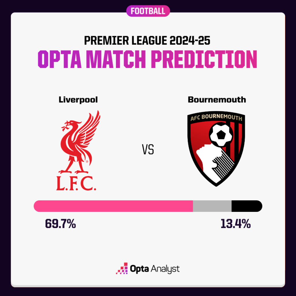 Liverpool vs Bournemouth Prediction Opta