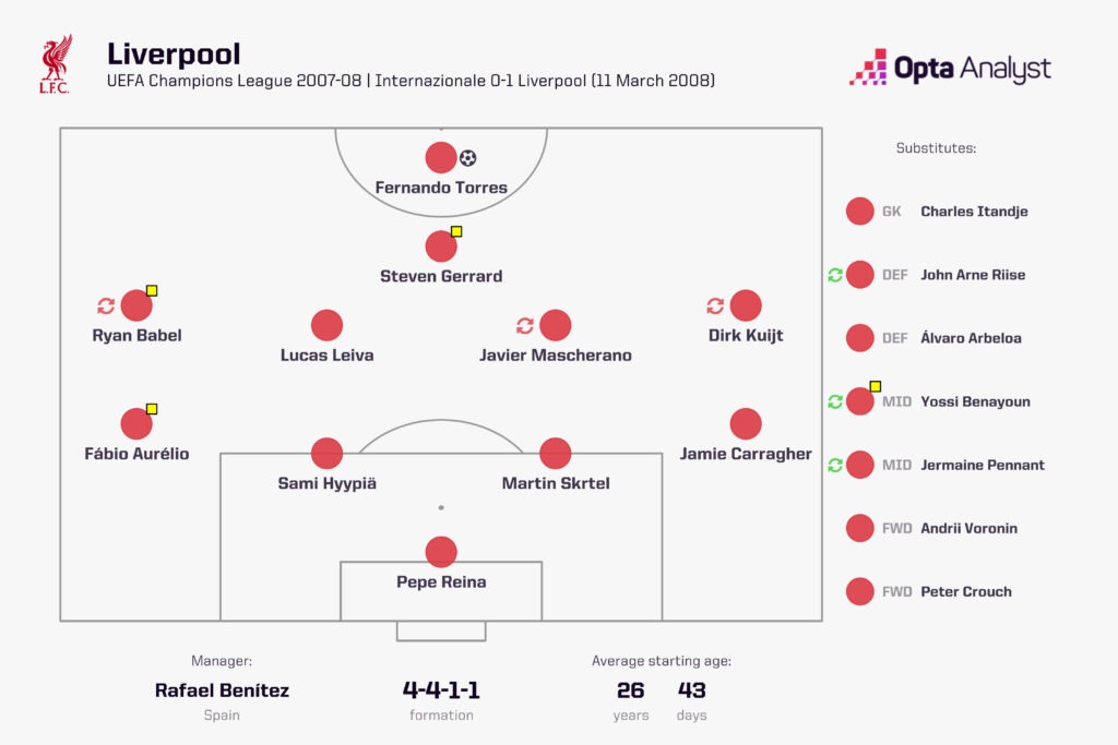 Liverpool vs Inter 2008