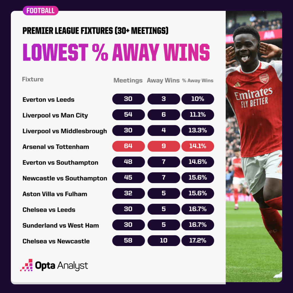 Lowest proportion of away wins by Premier League fixture