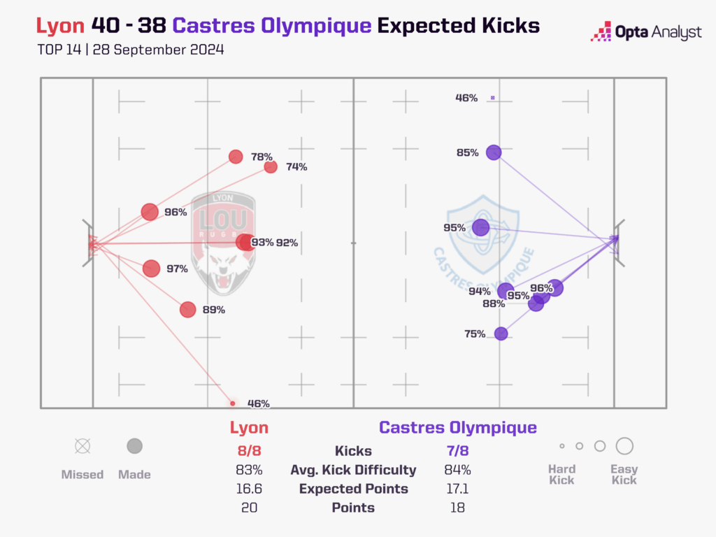 Lyon v Castres Olympique Expected Goalkicking Plot