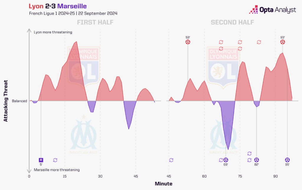 Lyon v Marseille momentum