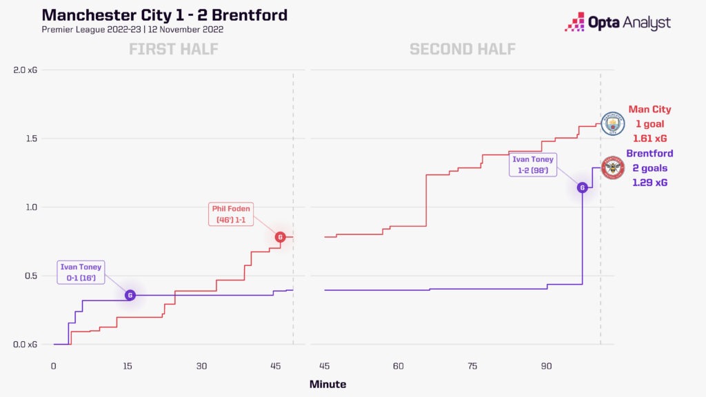 man city 1-2 brentford xg race