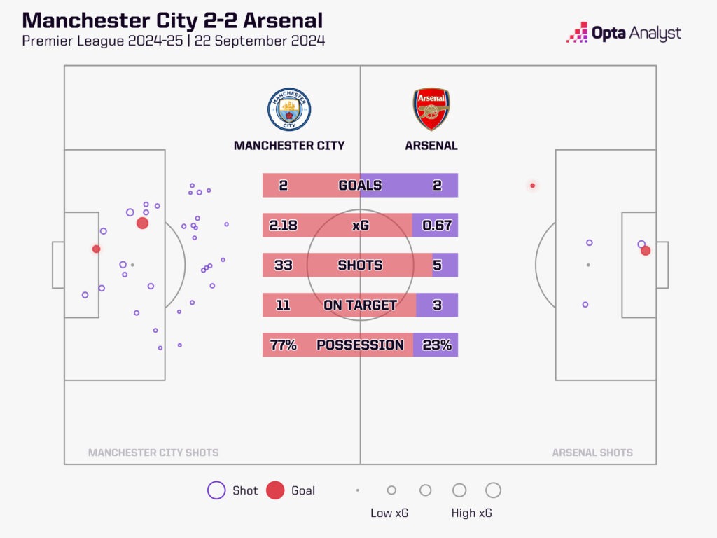 Man City 2-2 Arsenal stats