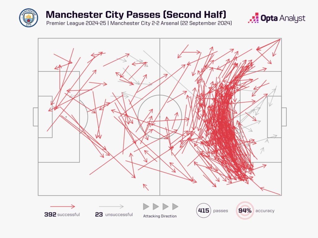 man city passes vs arsenal second half