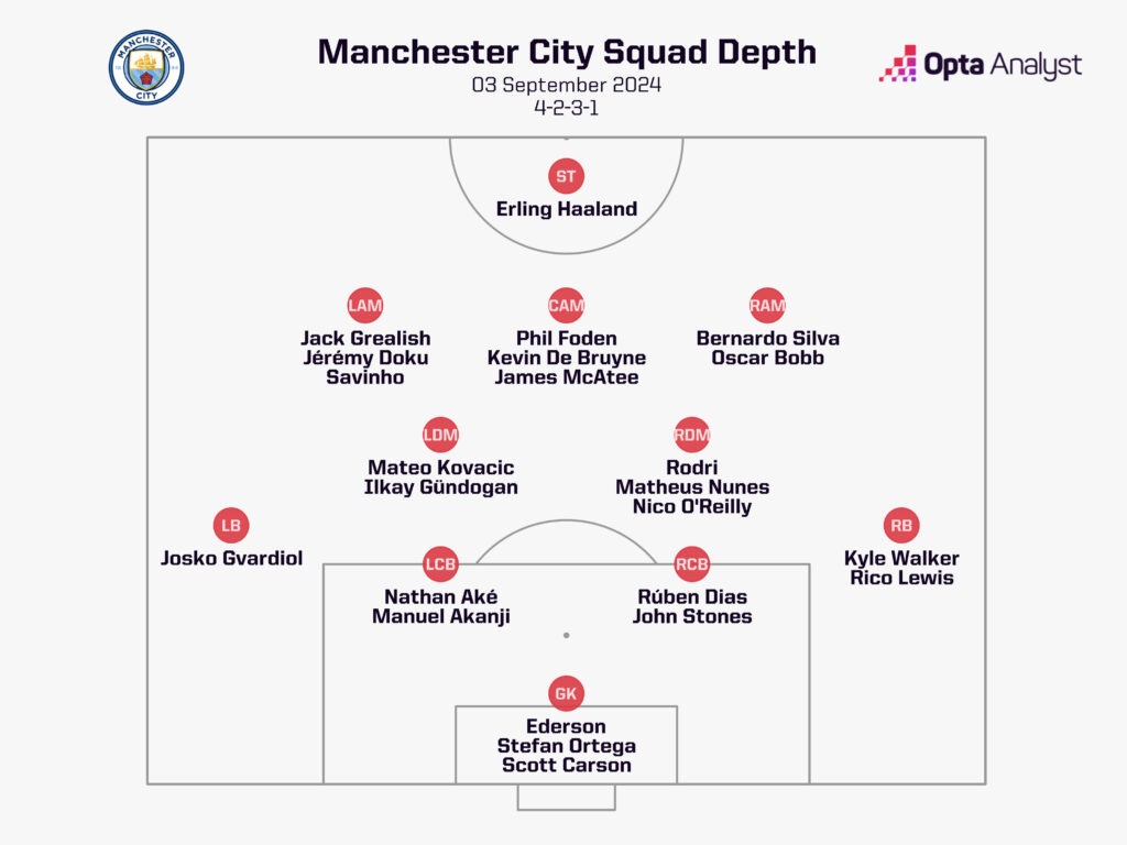 man city squad depth 2024-25