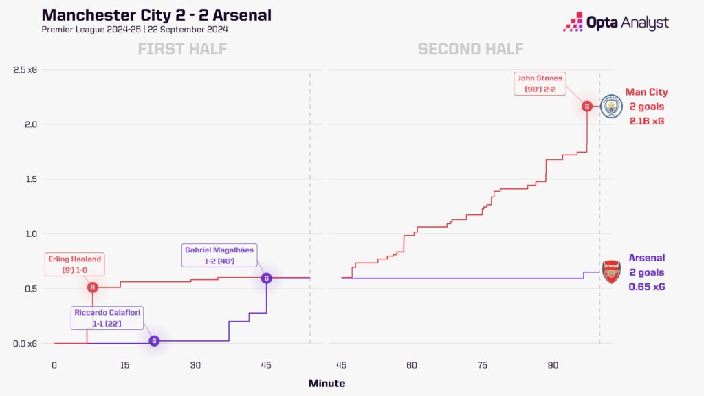 Man City v Arsenal xG race