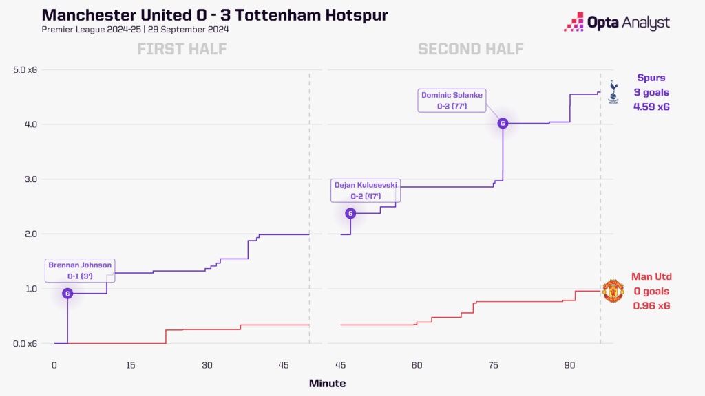 man utd 0-3 spurs xg race