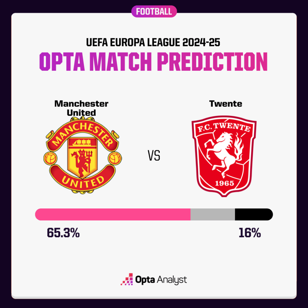 Man Utd v Twente Opta prediction