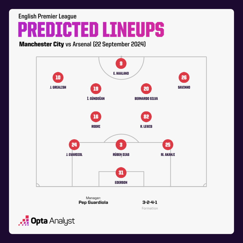 Manchester City Predicted Lineup vs Arsenal