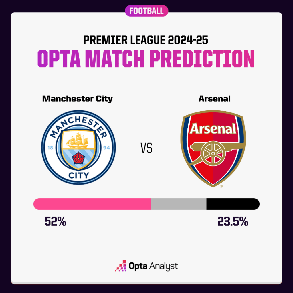 Manchester City vs Arsenal Prediction Opta 2024-25