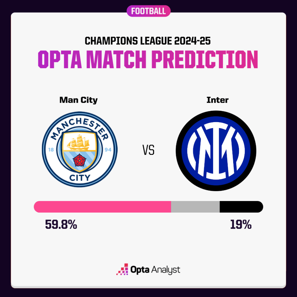 Manchester City vs Inter prediction