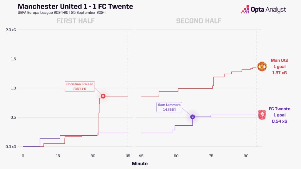 Manchester United vs FC Twente xG race