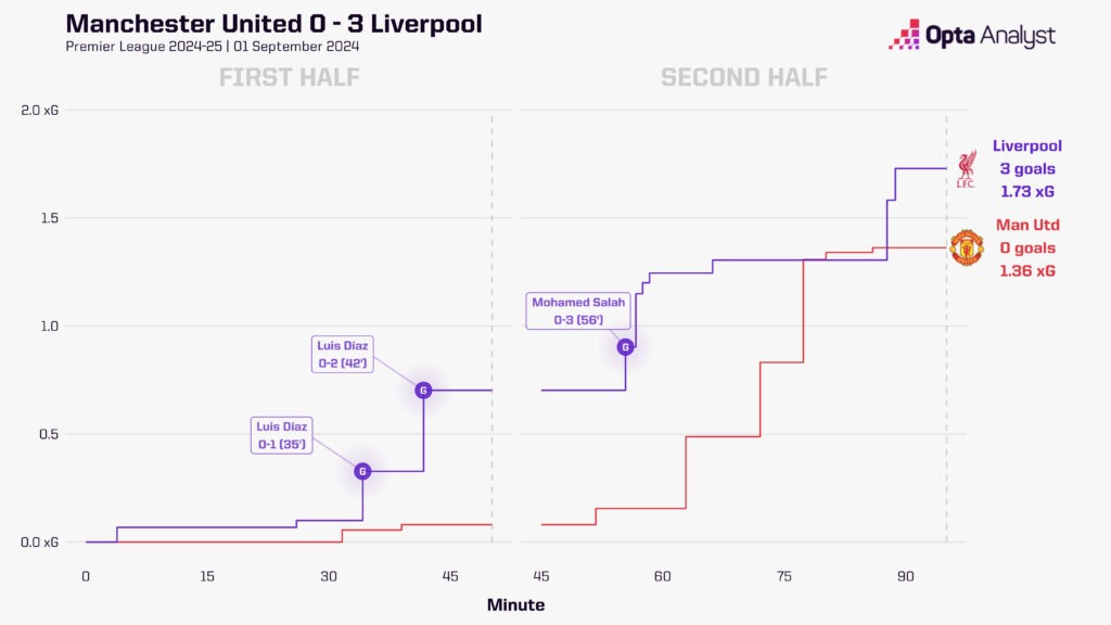 Manchester United vs Liverpool xG race