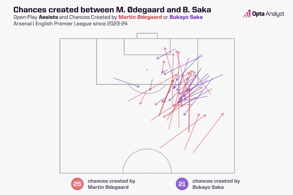 Martin Odegaard and Bukayo Saka chances created combination