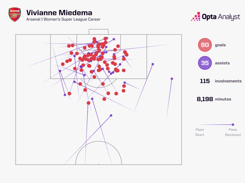 Miedema Goal Involvements