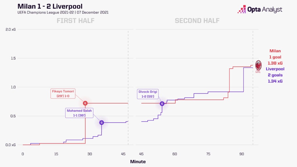 Milan 1-2 Liverpool 2021