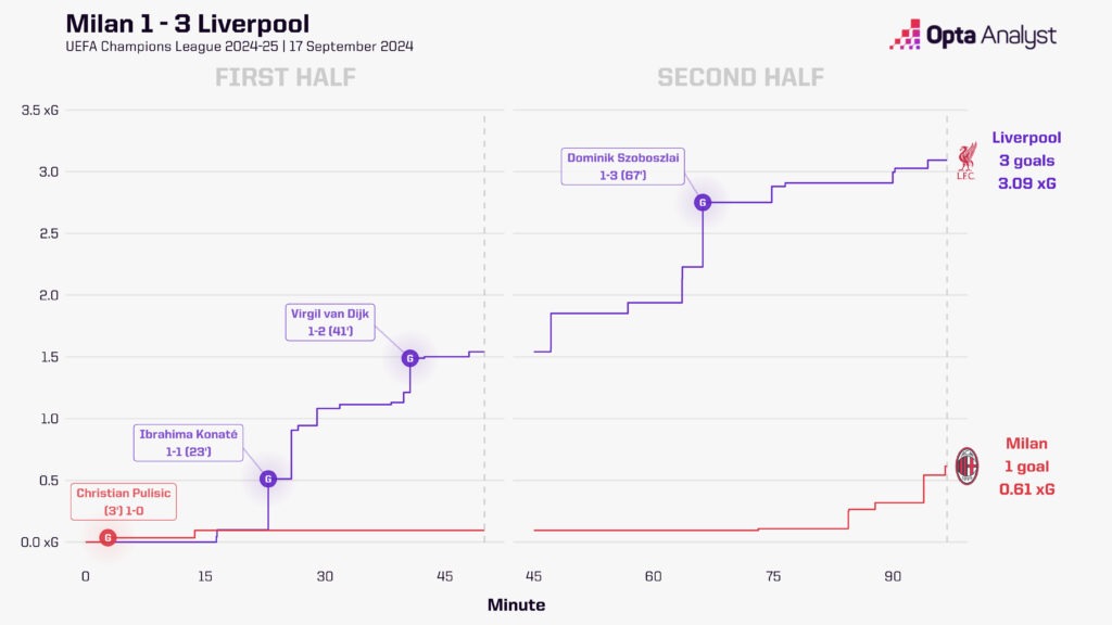 milan 1-3 liverpool stats