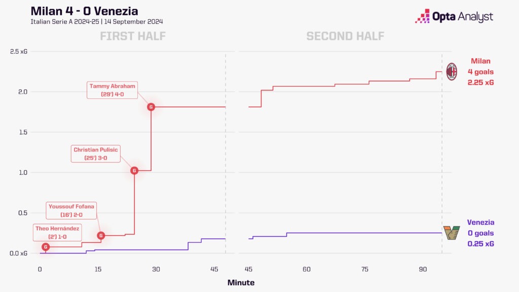 Milan vs Venezia xG race chart