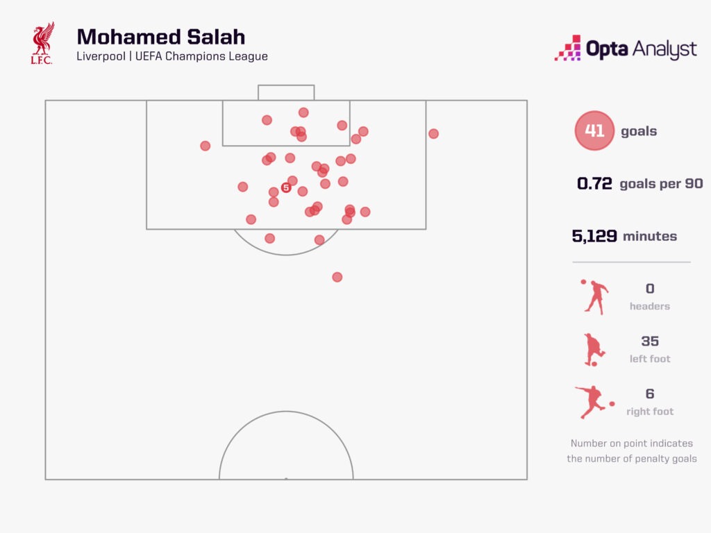 Mo Salah Champions League goals for Liverpool