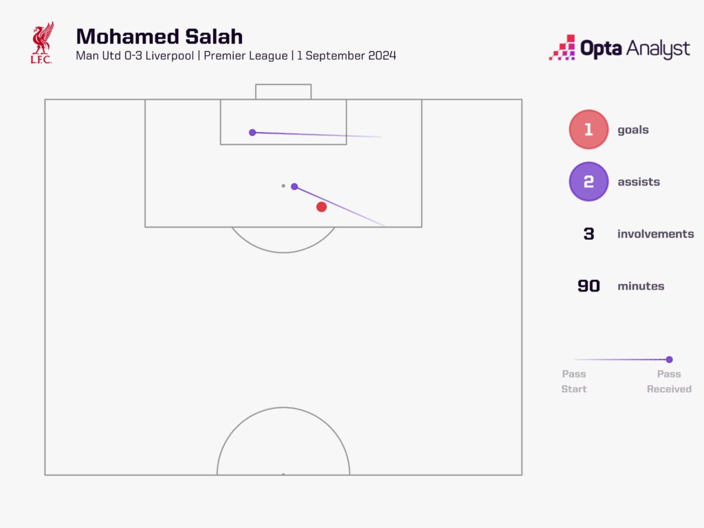 Mohamed Salah involvements v Man Utd