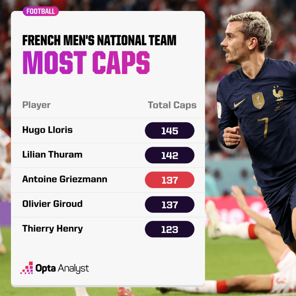 Most Caps for France