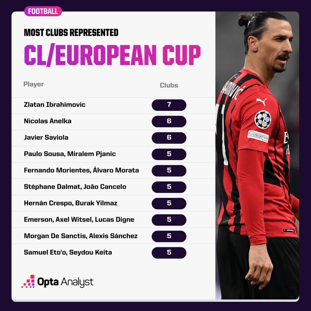 most clubs represented in the Champions League