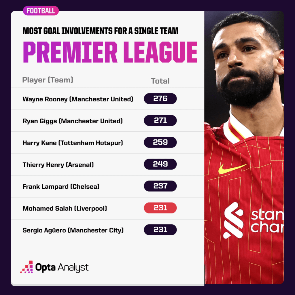 Most Goal Involvements for Premier League Clubs